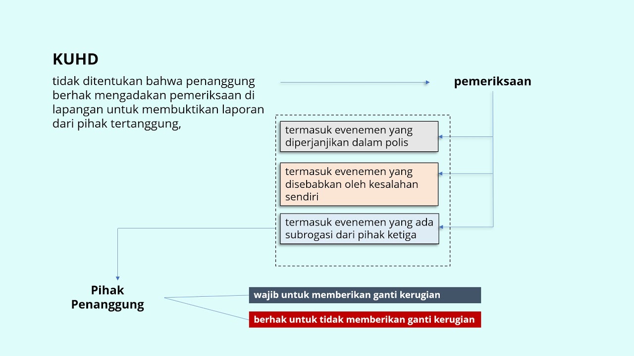 Hukum Asuransi - Pertemuan ke 5:  Klaim Ganti Kerugian
