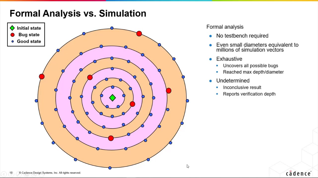 Formal Verification vs Simulation in design/rtl Verification