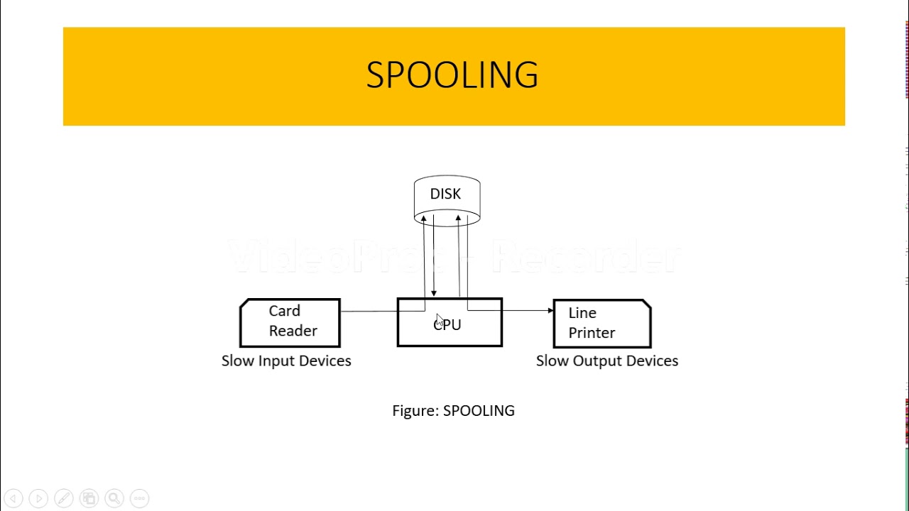 SPOOLING