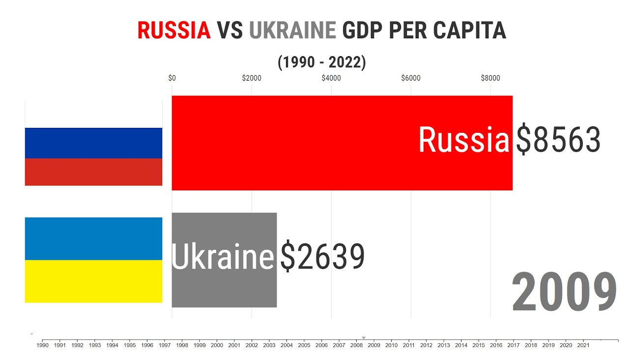 Russia economy Vs Ukraine economy (1990 - 2022) : GDP Comparision