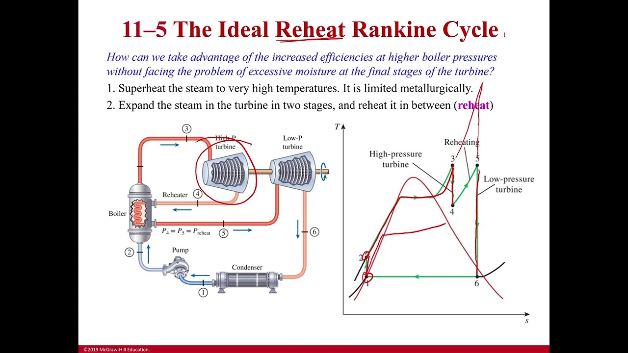 Introducing the Ideal Reheat Rankine Cycle