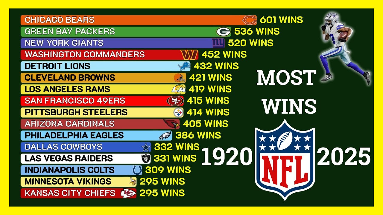 NFL Teams with the Most Wins  | NFL Standings (1920-2025)  🏈 🏆