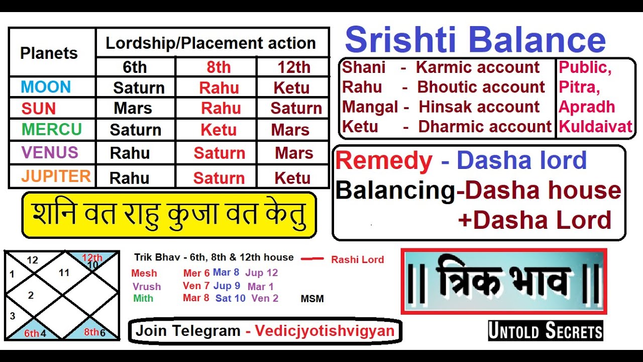 Trik bhav ka fal | Trik bhav astrology | Remedy basis for trik houses 6th, 8th and 12th house