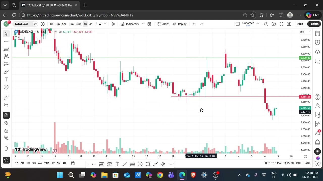 Identify smart money stocks with Pdh/Pdl + pivot point level full setup
