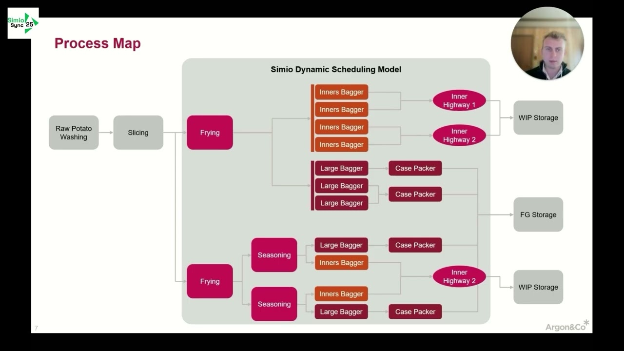 Argon & Co - Enhancing Multisite Production Planning with Simio: A Dynamic Scheduling Tool