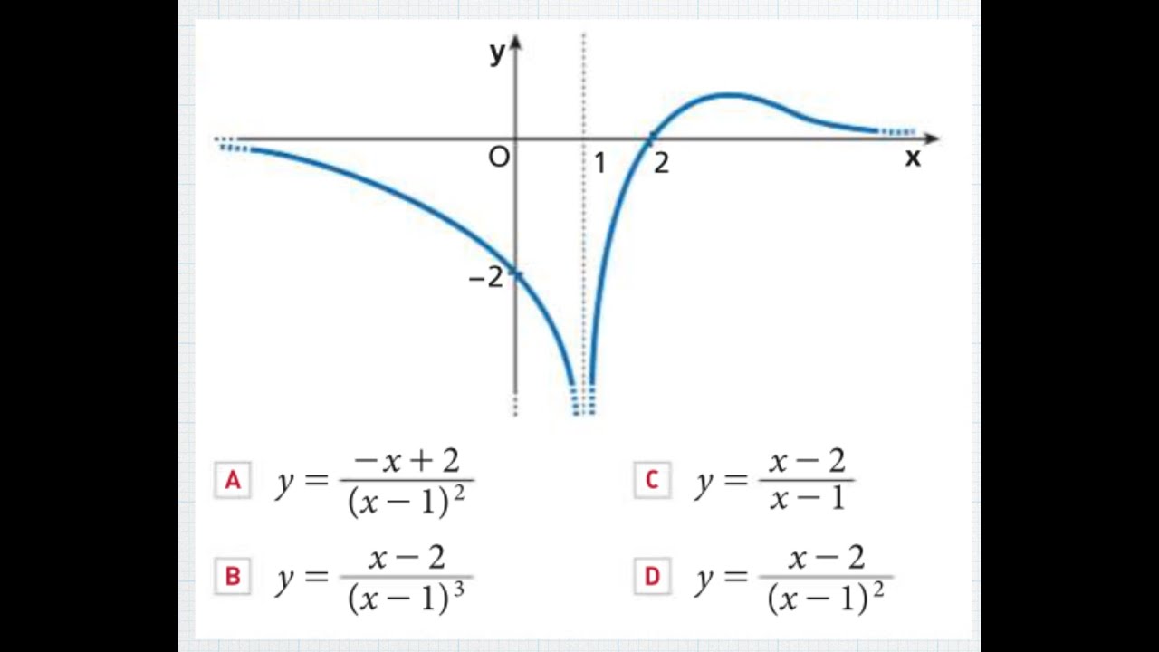 Esercizio guidato:  Lettura del  grafico di una funzione