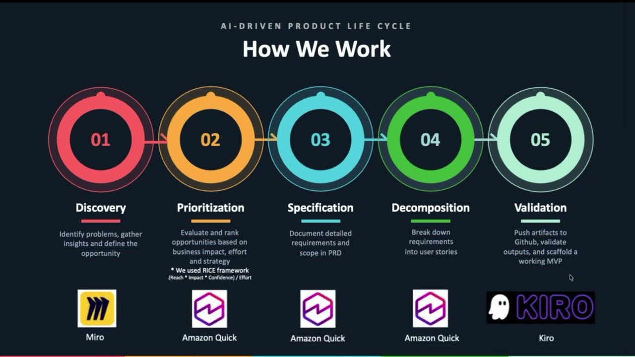 AI-PLC(AI-driven Product Lifecycle) introduction and demonstration