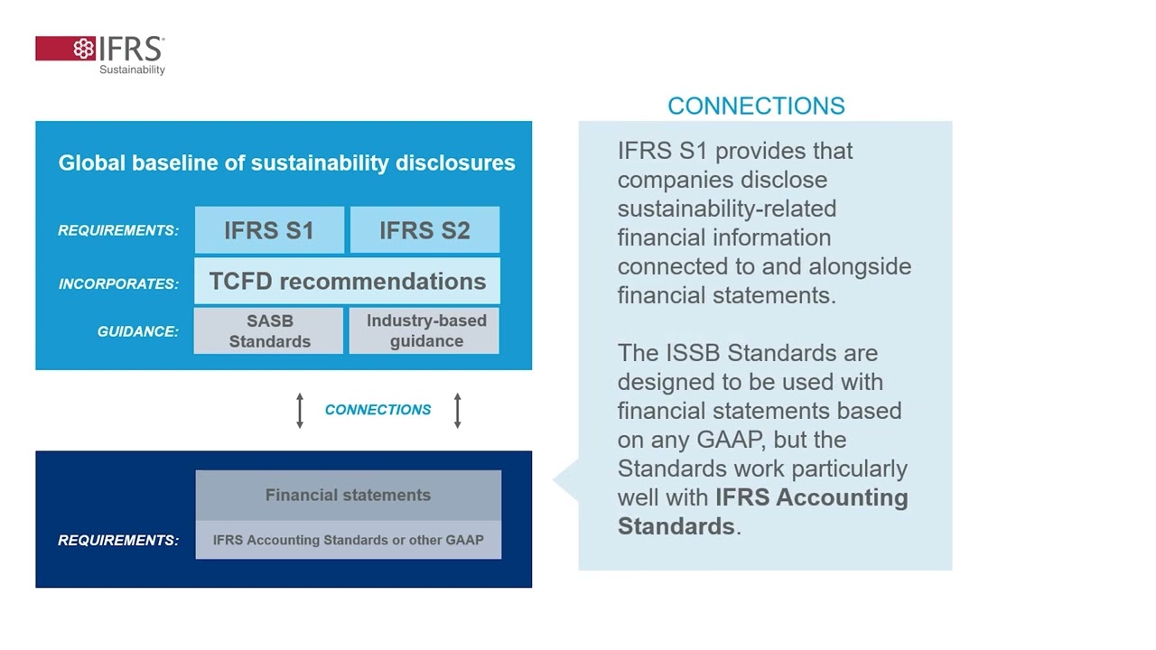 How does the ISSB serve as an anchor in the sustainability disclosure landscape?