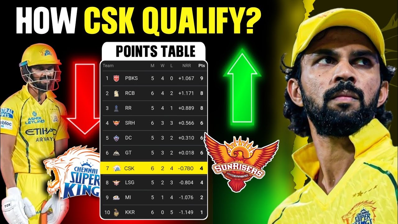CSK PLAYOFFS QUALIFICATION EXPLAINED 🔥 HOW CAN CSK QUALIFY FOR IPL 2026 PLAYOFFS