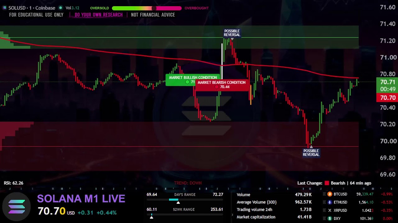 🟣 SOLANA LIVE | M1 Market Structure Dashboard