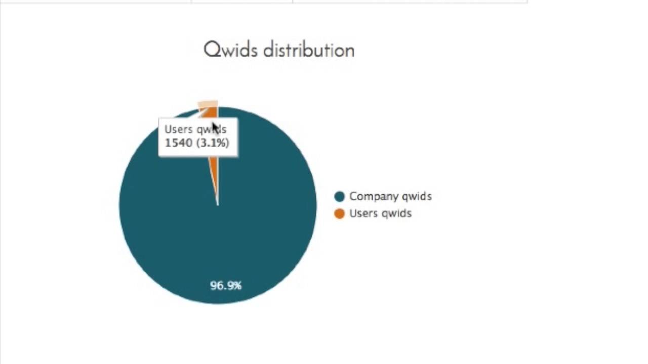 6 How to monitor your branded qwids