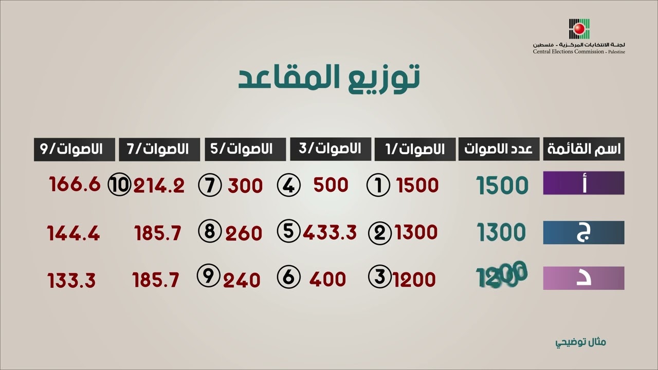 كيف توزع المقاعد في الانتخابات المحلية 2026؟
