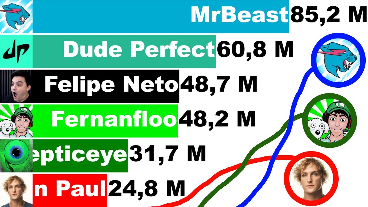 MrBeast vs Dude Perfect vs Fernanfloo vs Felipe Neto vs Jacksepticeye vs Logan Paul [2010-2022]