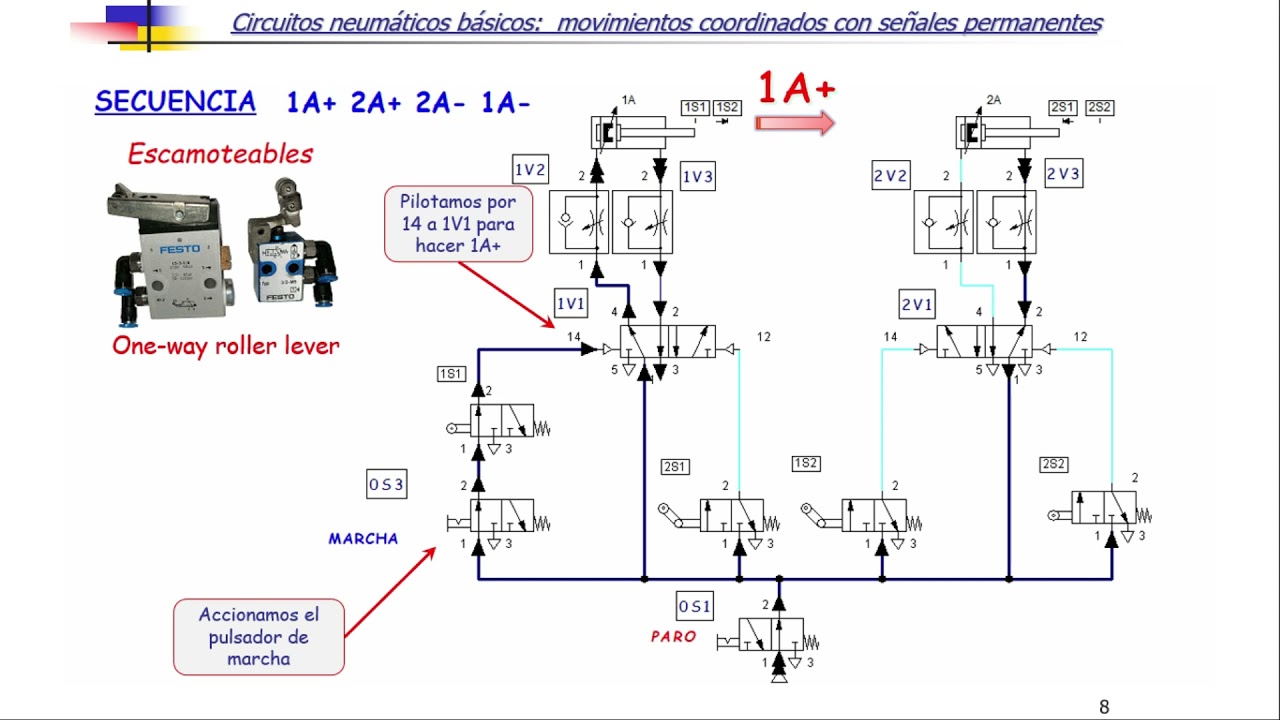 EJERCICIO 6.01 One way roller lever Ud.6 Circuitos con señales permanentes