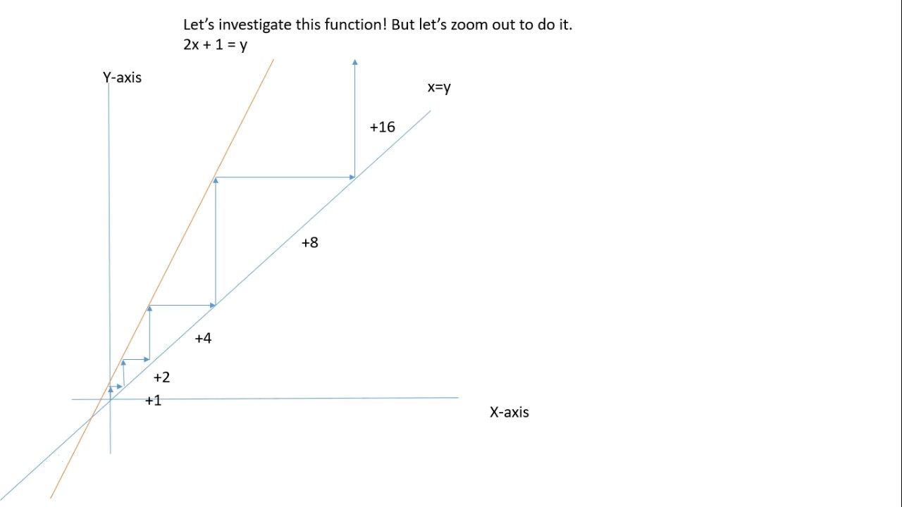 Divergent Series and Iterated Functions