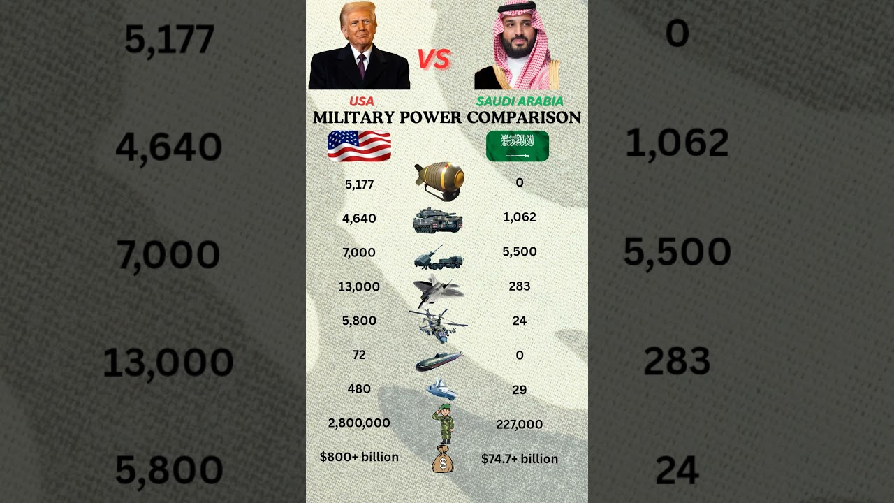 USA vs Saudi Arabia Military Power Comparison | Army, Air Force, Navy & Defense Strength