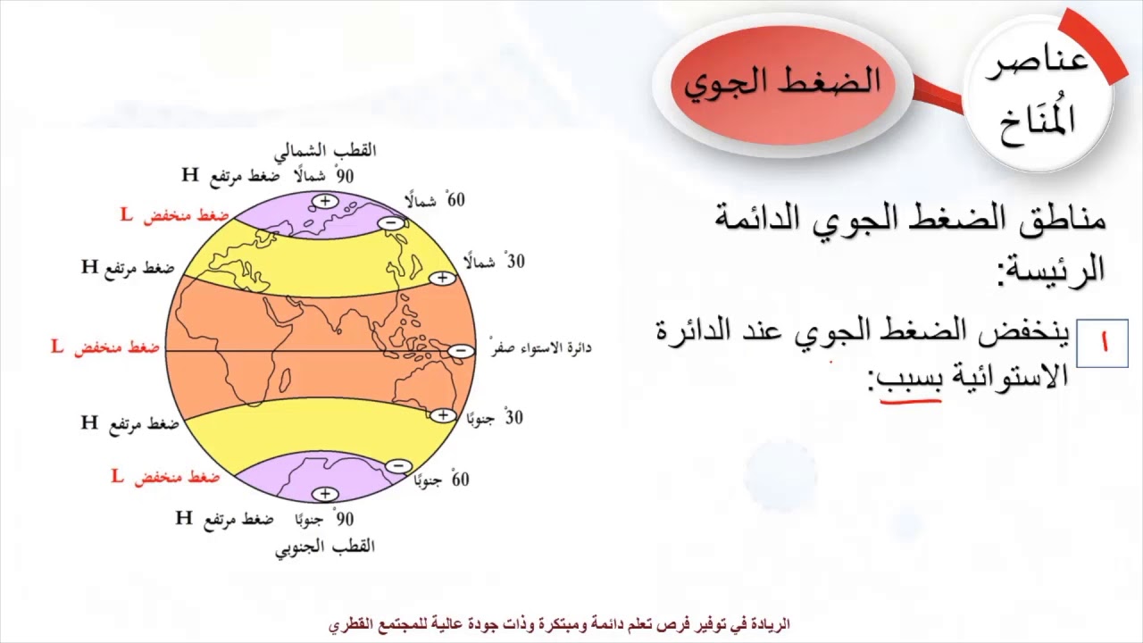 الدراسات الاجتماعية (مطور) - صف 7 - عناصر المناخ الضغط الجوي