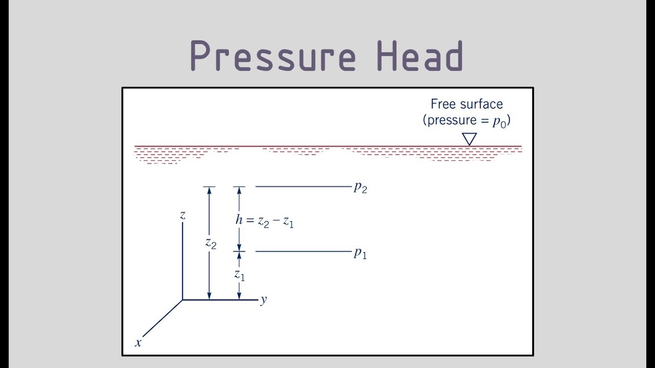 Fluid Statics (Part 3) - Pressure Head