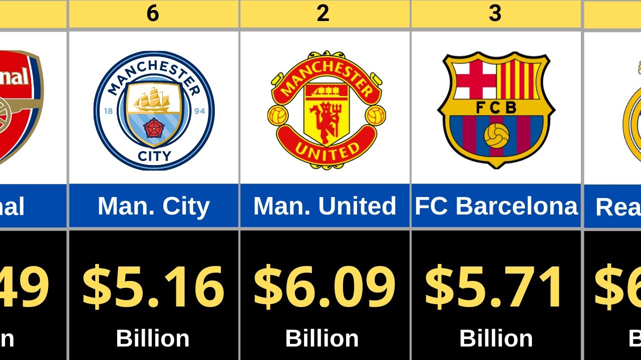 Richest Football Clubs in the World 2026 | Club Value Ranking