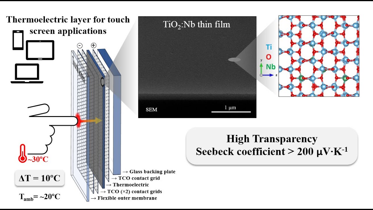 Transparent thermoelectric TiO2:Nb thin films for thermal energy harvesting applications