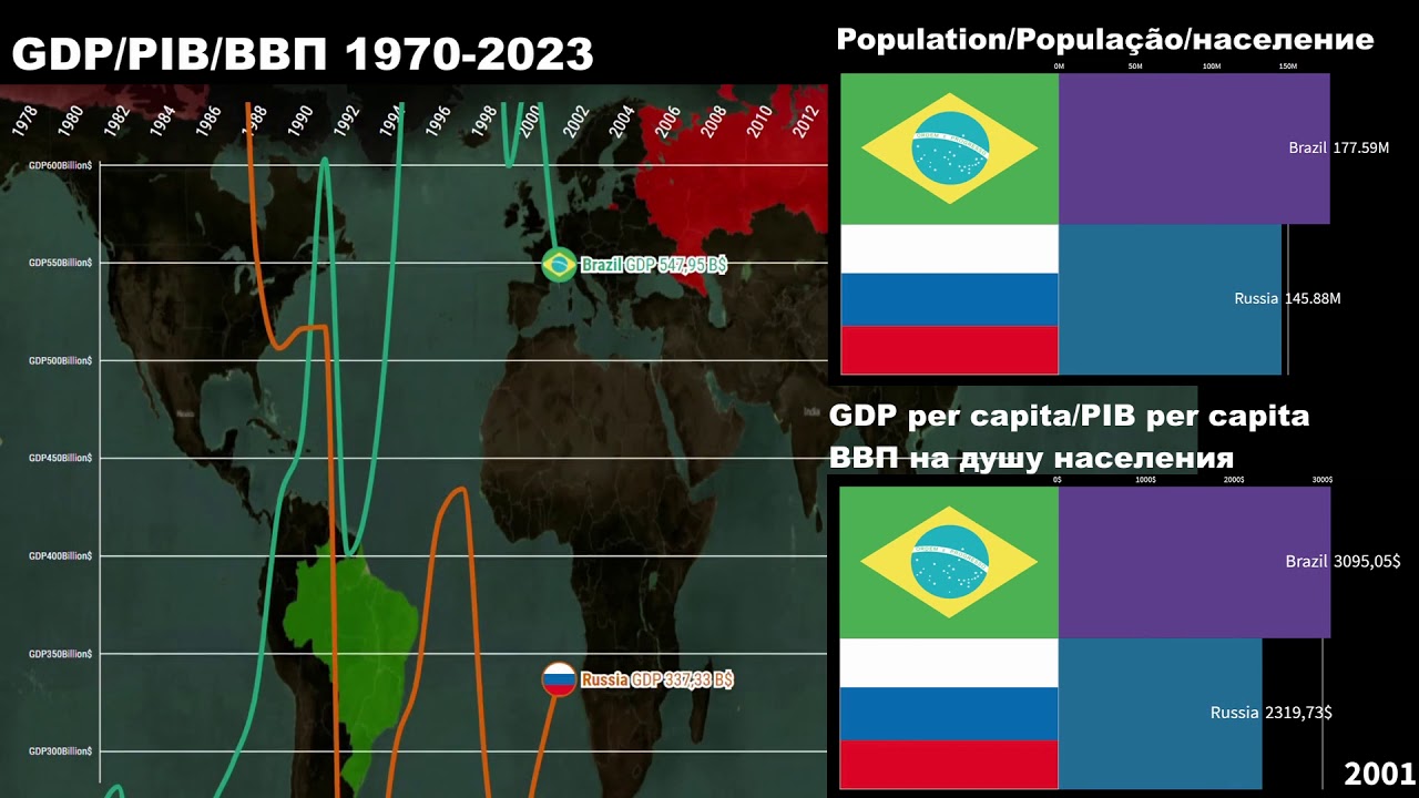 Brazil vs Russia GDP/GDP per capita/Economic Comparison 1970-2023