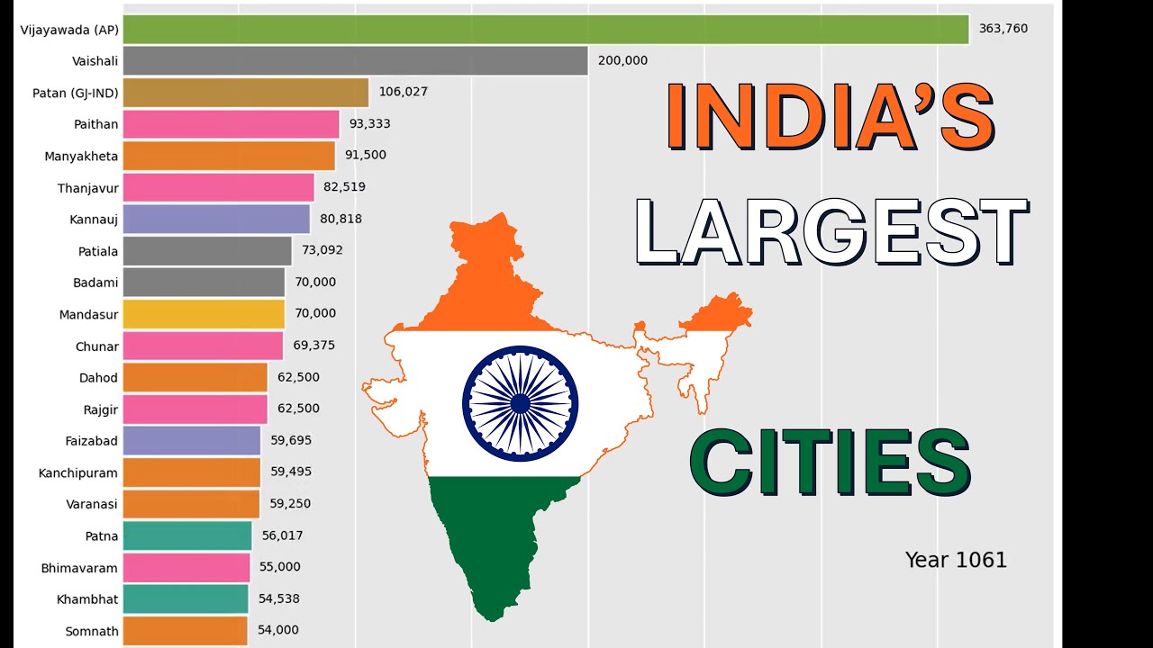 India's Cities: Population Shift (2000 BC - 2000 AD)
