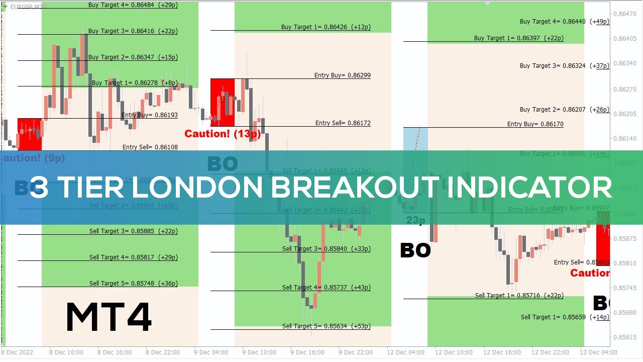 3 Tier London Breakout Indicator for MT4 - FAST REVIEW