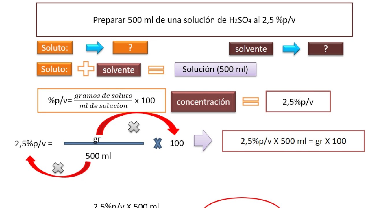 Química. Concentración de las Disoluciones