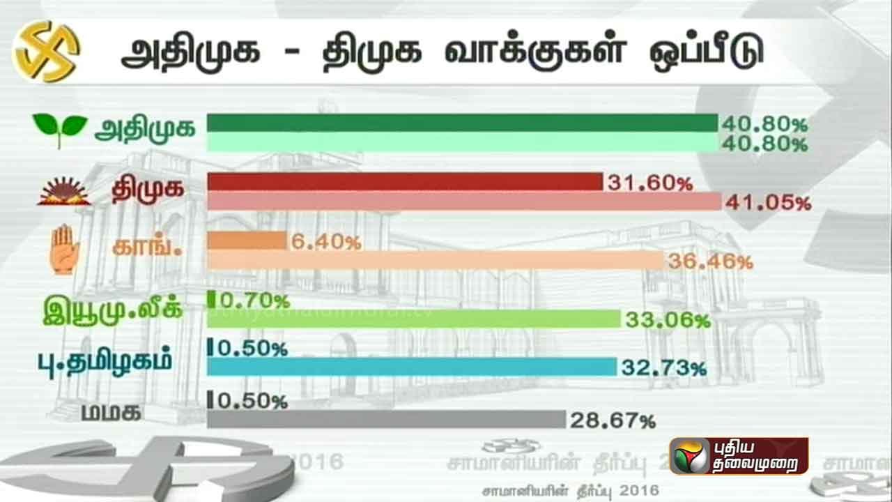 Comparison of the percentage of votes polled by various parties