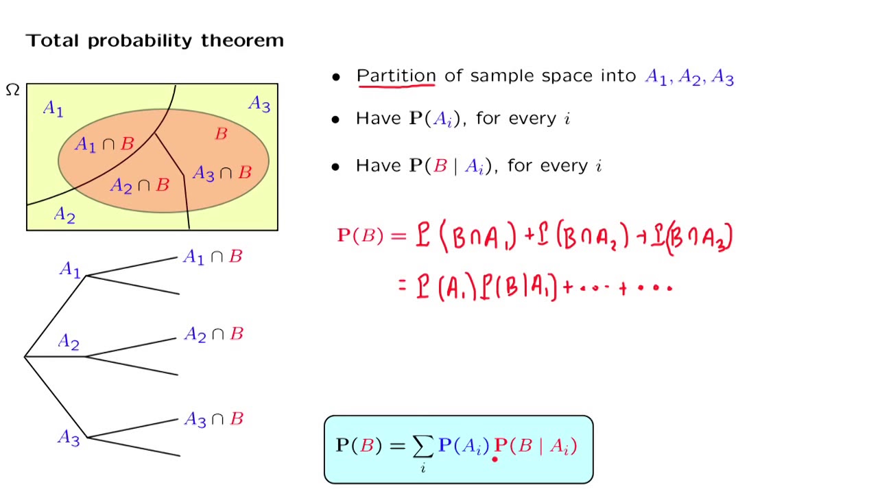 L02.7 Total Probability Theorem