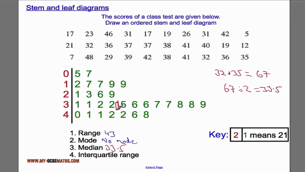 Stem and leaf diagrams