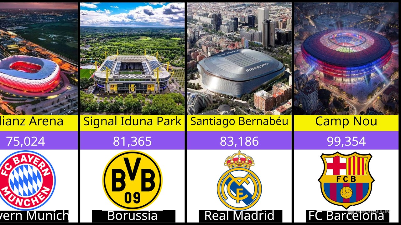 Top 50 Largest Football Stadiums in Europe 2026 | Ranked by Capacity