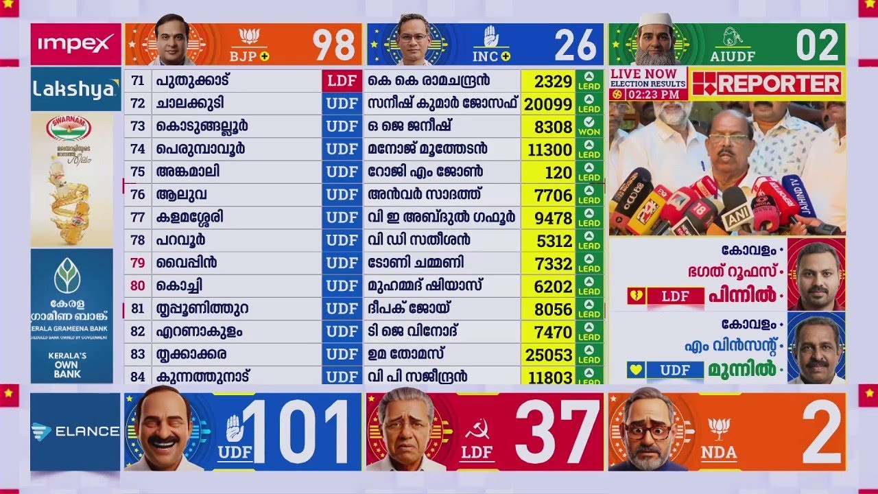 'Kerala Congress M ചരിത്രത്തിലാദ്യമായി നിയമസഭയിലെത്താതിരിക്കുന്നു' | Kerala Election  Results 2026