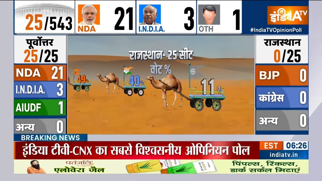 Lok Sabha Opinion Poll 2024: Rajasthan में Congress और BJP को लेकर सर्वे में आए नतीजे | NDA Vs INDIA