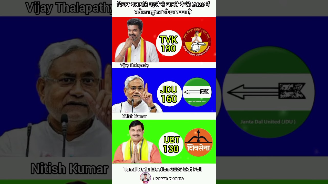 Tamil Nadu Election 2026 Exit Poll #shorts #india #politics #tvk #news #viral #vote #tamilnadu #bjp