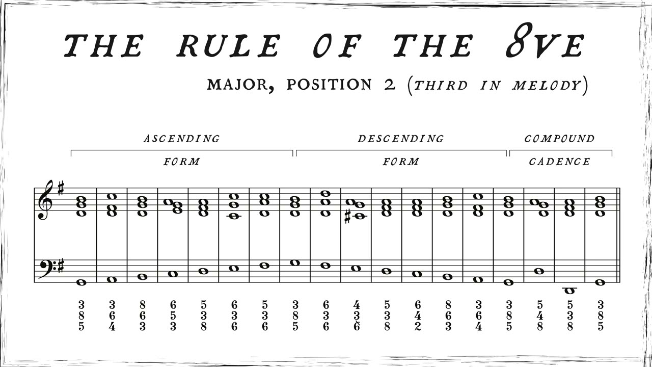 Scale harmonization, ascending and descending, major and minor, all 3 positions (The Rule of Octave)