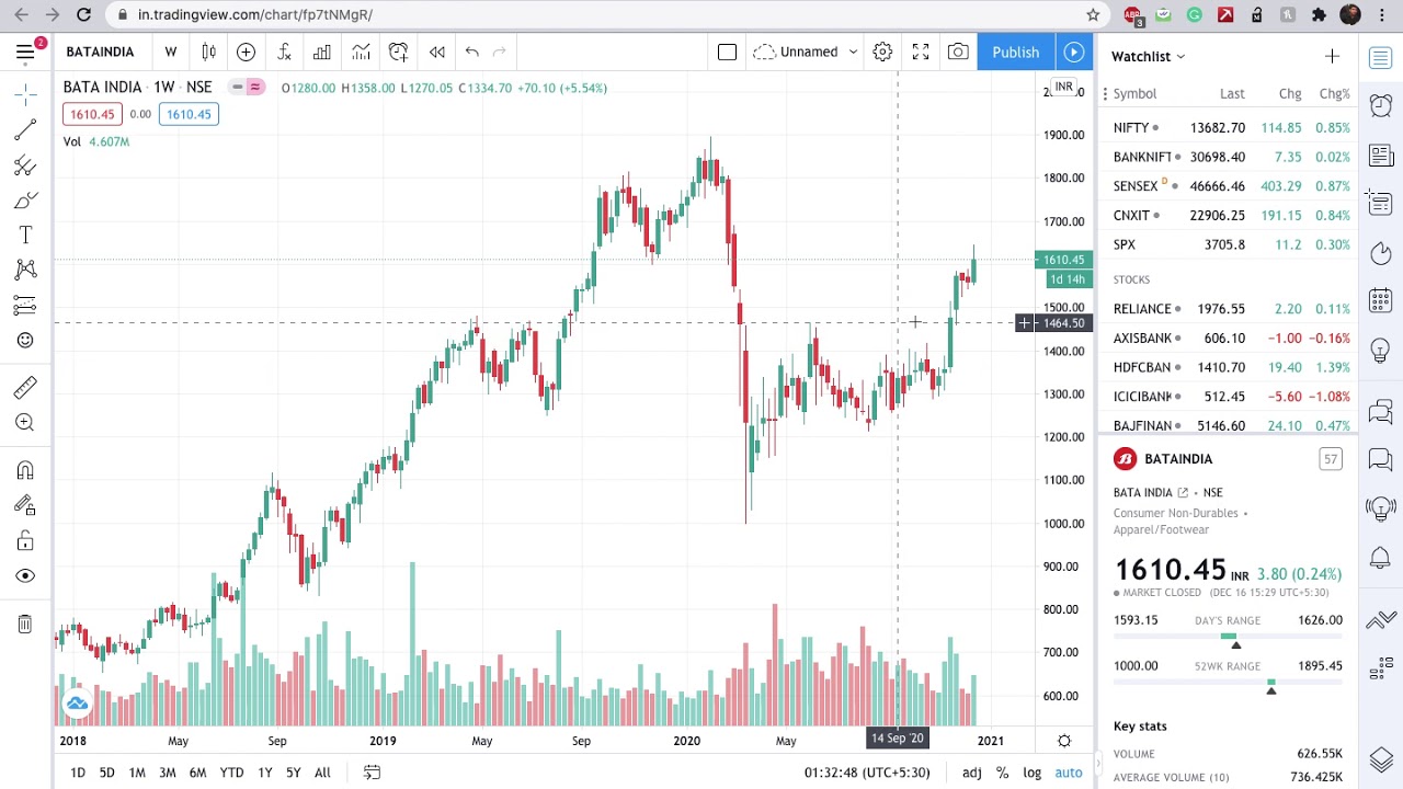 NSE LISTED BATA INDIA Stock Analysis - WAIT