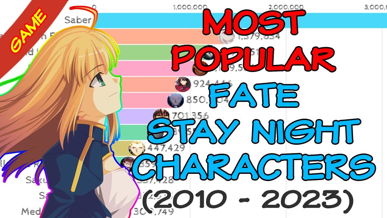 Most popular Fate/Stay Night Characters (2010 - 2023) | Where is Saber ranked?
