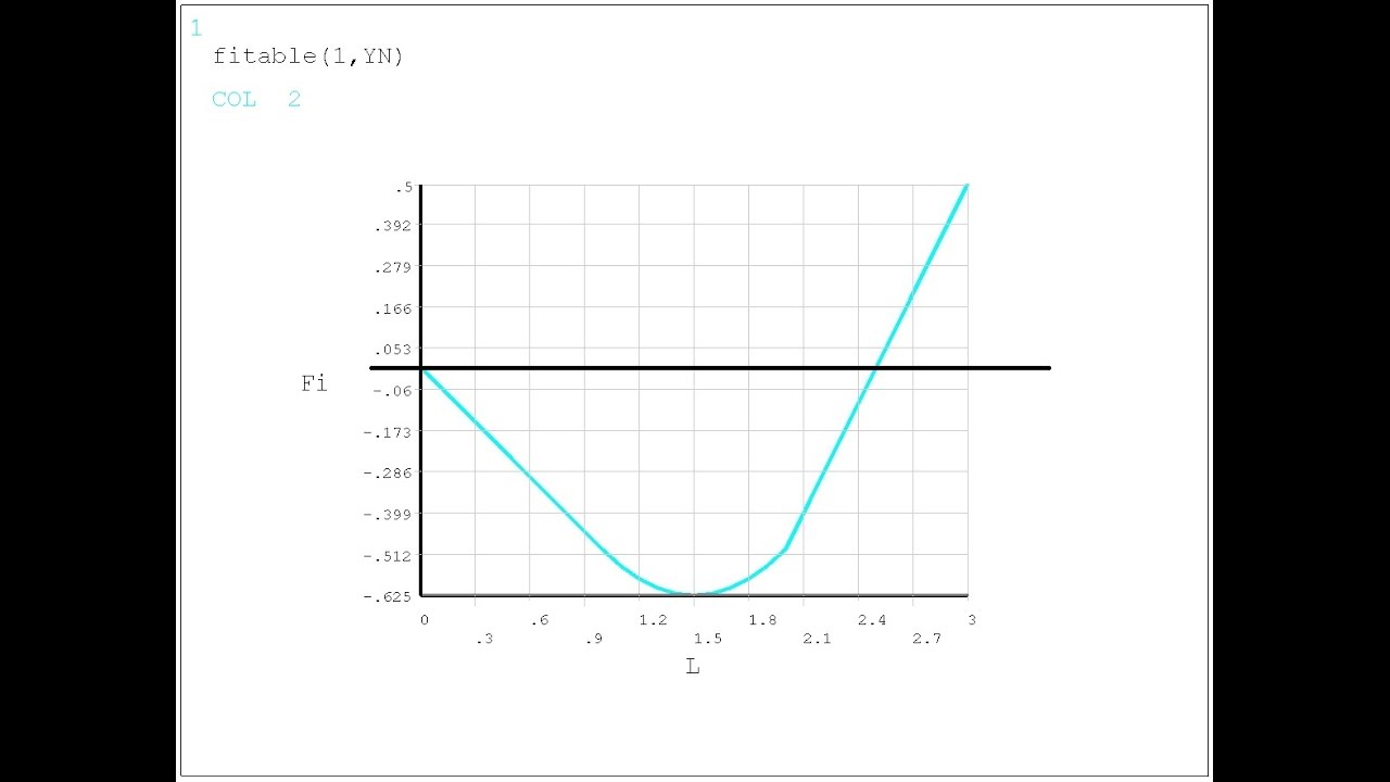 ANSYS Сопротивление материалов. D-04 (статически определимое кручение).