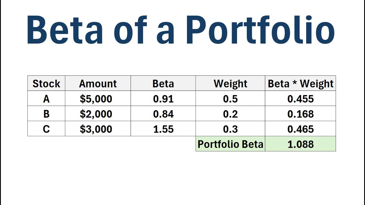 How to Calculate the Beta of a Portfolio