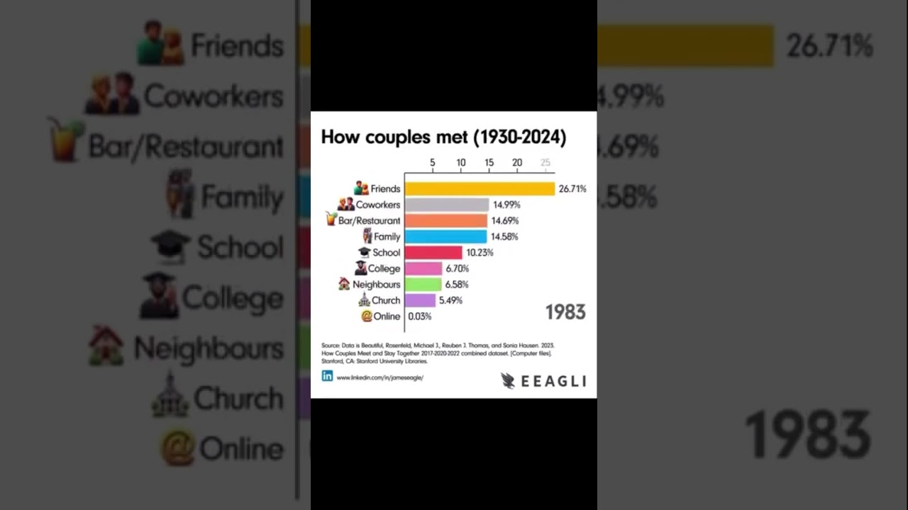 How Couples Met 1930-2024: Is Your Story on the List? #love #couple #matchmaking