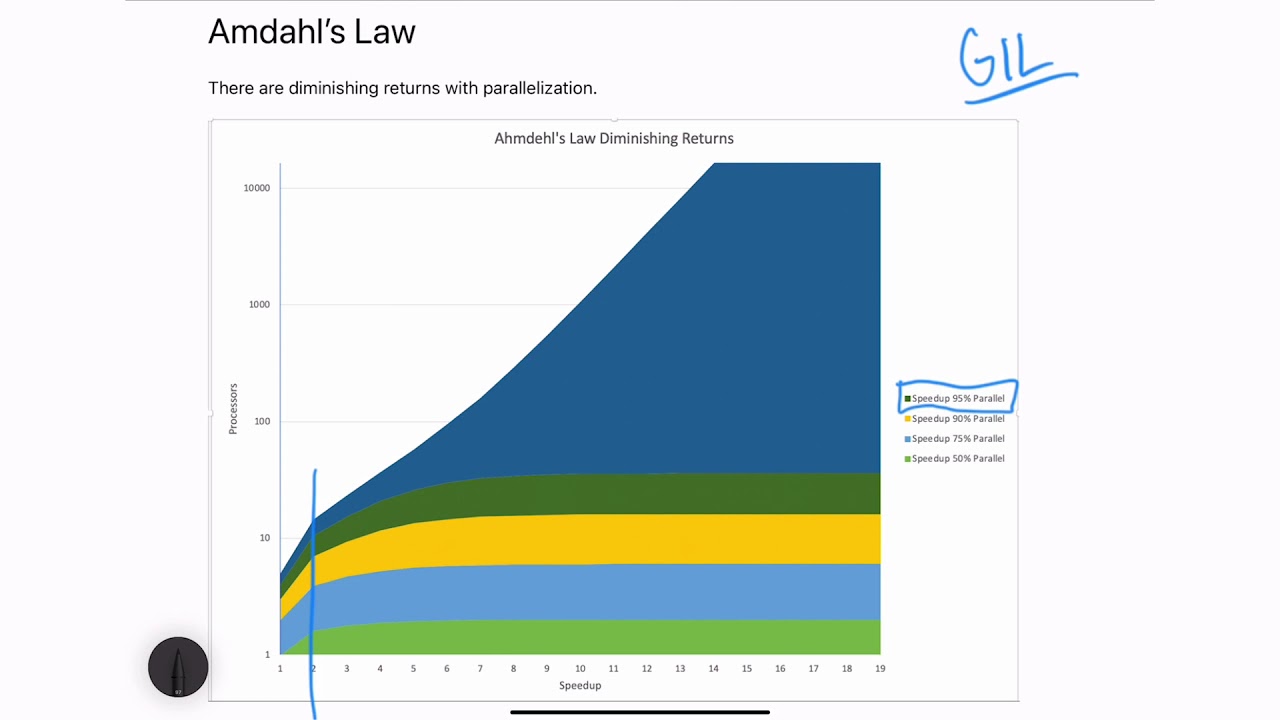 Amdahl law
