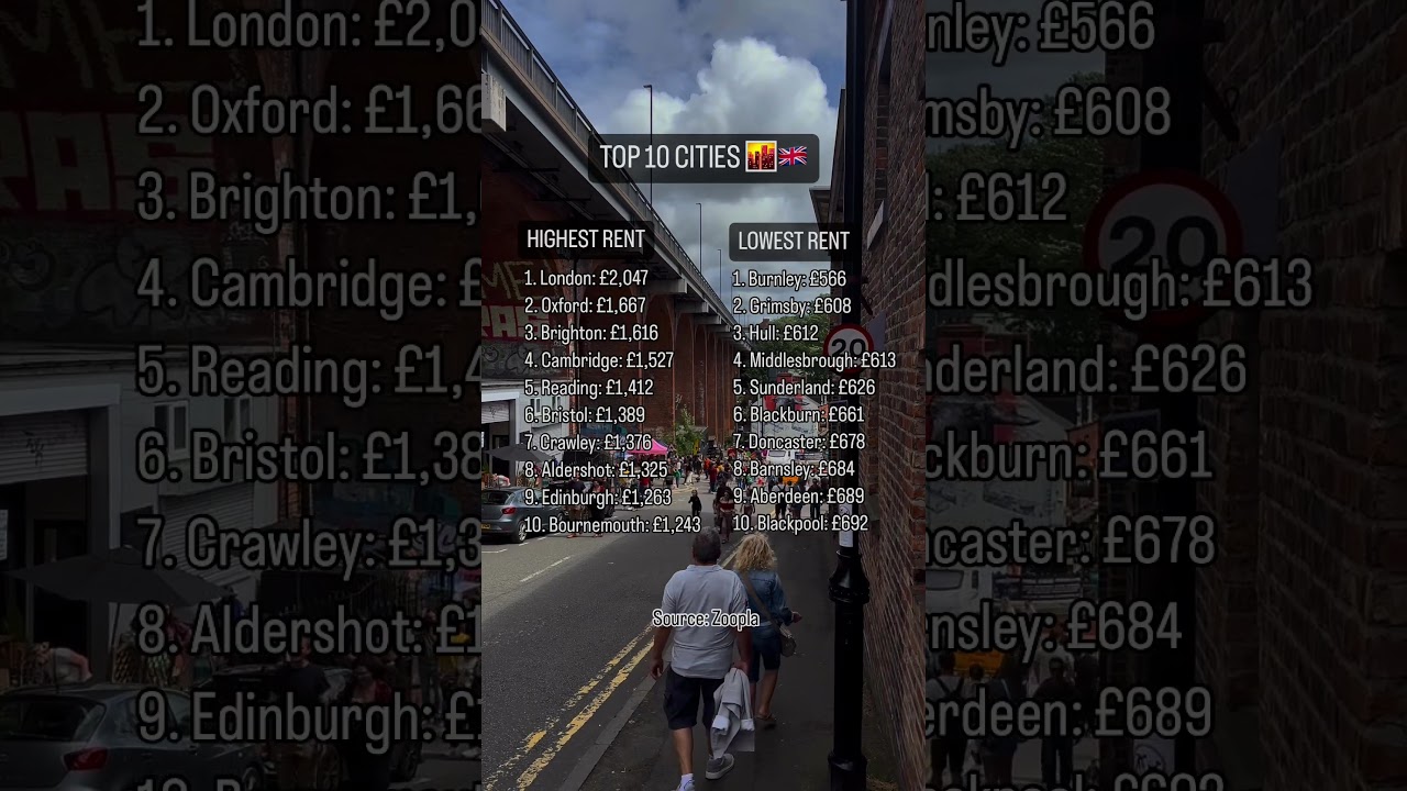 Top 10 cities in the UK Highest and lowest rent #ukproperty #ukpropertyrental #ukpropertyinvestment