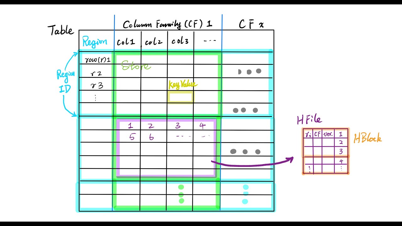 05: HBase, Bloom Filters, & Log-Structured Merge Tree (LSM Tree)