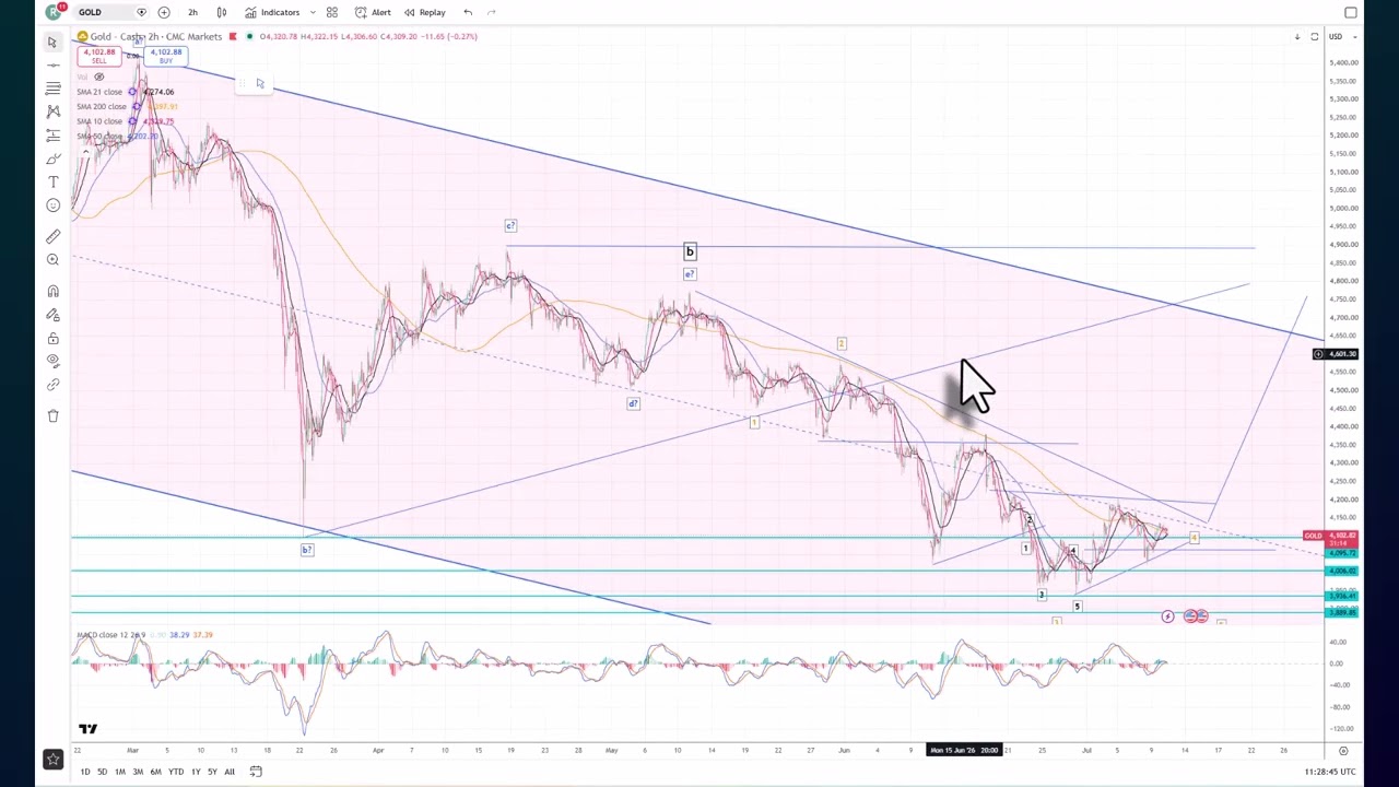 Elliott Wave Analysis of Gold & Silver as of 10th July 2026