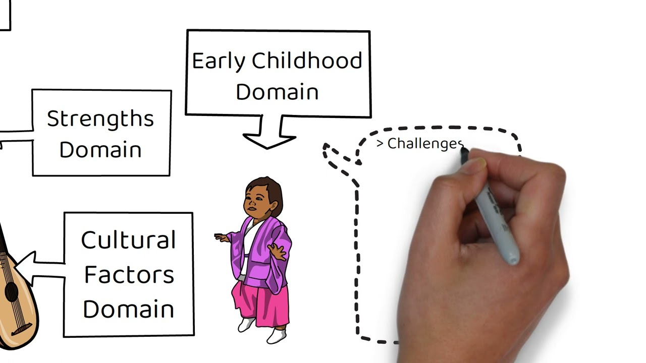 Child, Adolescent Needs Assessment (CANS) Microlearning