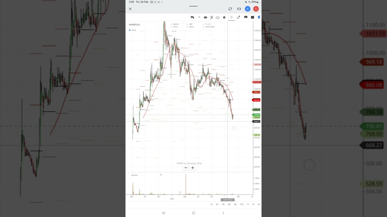 Barbeque Nation share downfall reasons??Barbeque Nation share analysis #barbequenation #trading