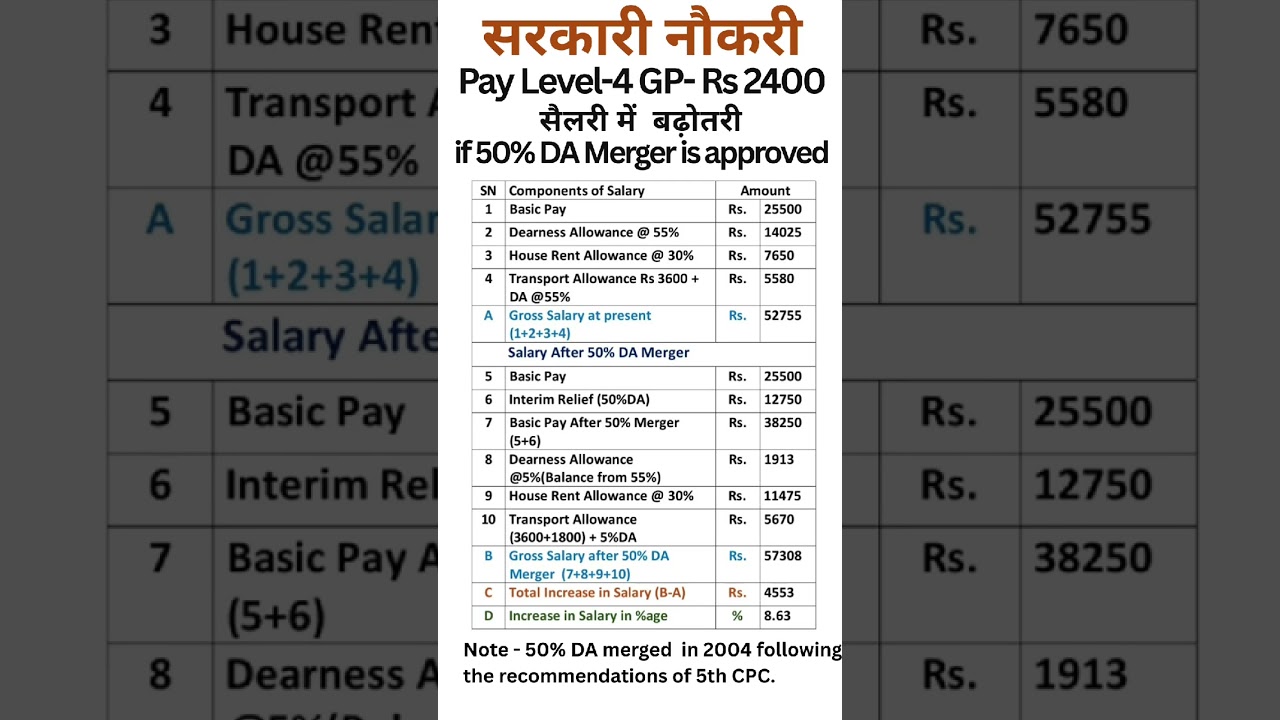 8th Pay Commission - Salary hike in Pay Level-4 if DA merger is approved