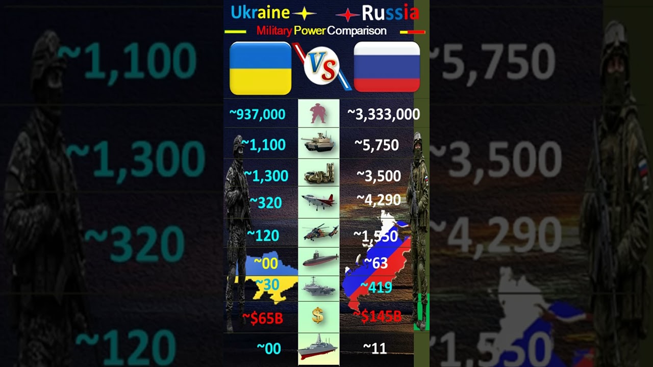 Ukraine vs Russia Military Power Comparison 2026 ⚔️
