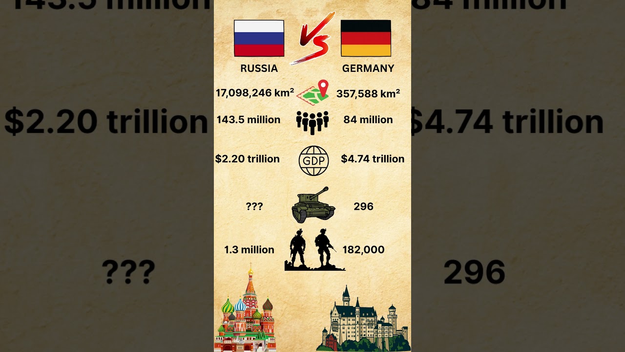 Russia vs Germany Country Comparison #russia #vs #germany #country #comparison